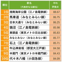 【首都圏】住み続けたい駅ランキング（提供画像）