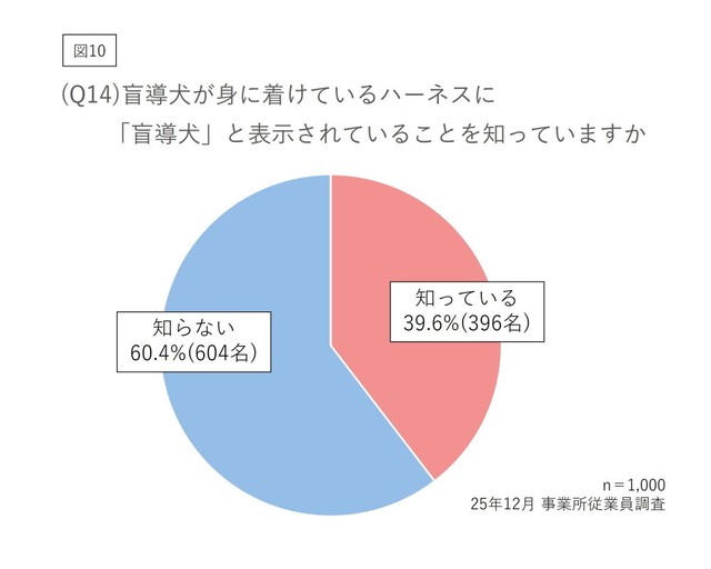 盲導犬が身に着けているハーネスに「盲導犬」と表示されていることを知っていますか（提供画像）