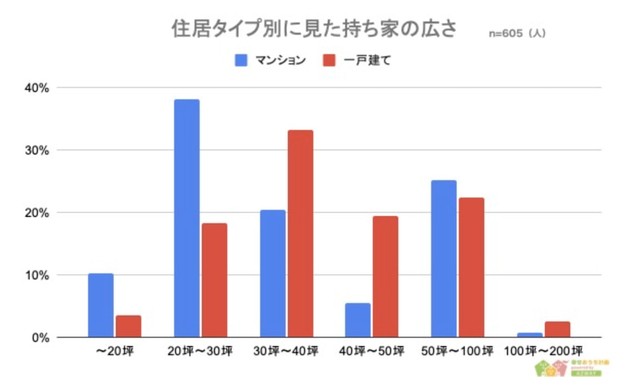 【住居タイプ別】持ち家の広さ（提供画像）