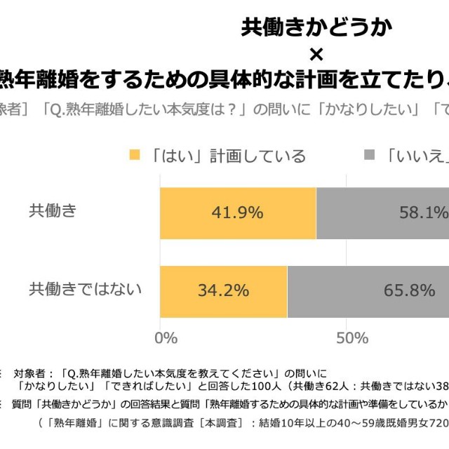 【働き方別】熟年離婚をするための具体的な計画や準備をしているか（提供画像）