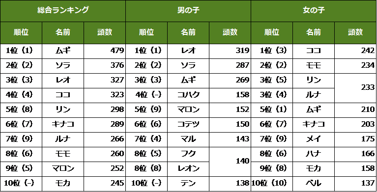 猫の名前ランキング（提供画像）