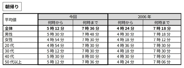 【朝帰り】時（とき）に関する言葉の感覚（提供画像）