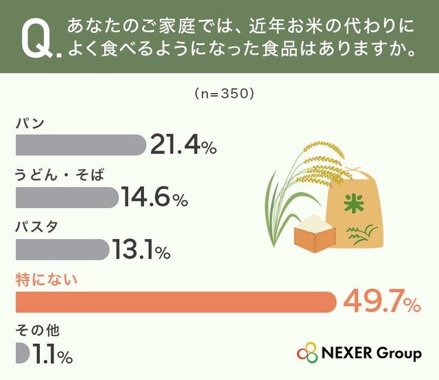 あなたのご家庭では、近年お米の代わりによく食べるようになった食品はありますか。（提供画像）