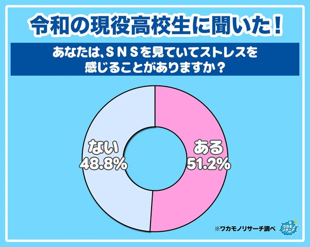 令和の現役高校生に聞いた！あなたは、SNSを見ていてストレスを感じることがありますか？（提供画像）