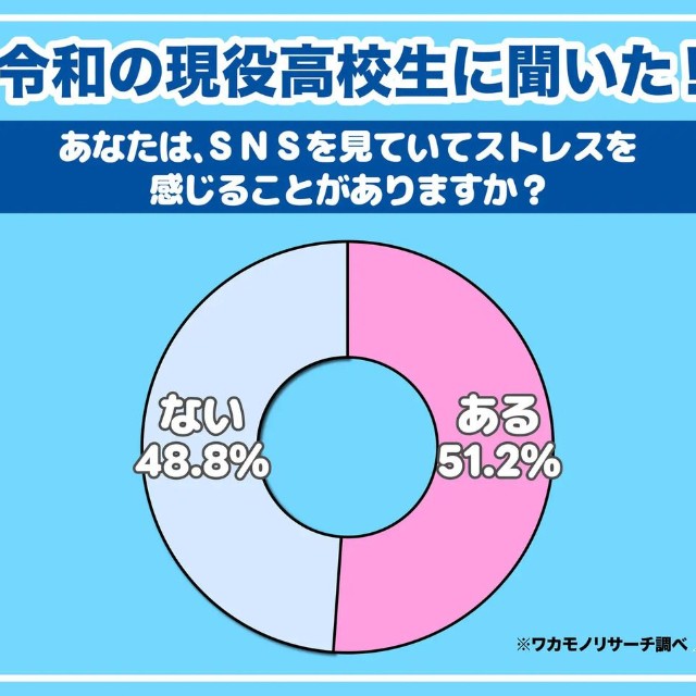 令和の現役高校生に聞いた！あなたは、SNSを見ていてストレスを感じることがありますか？（提供画像）