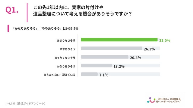 この先1年以内に、実家の片付けや遺品整理について考える機会がありそうですか？（提供画像）