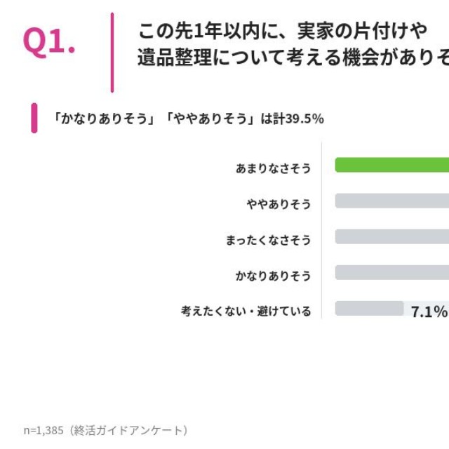 この先1年以内に、実家の片付けや遺品整理について考える機会がありそうですか？（提供画像）