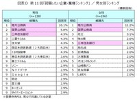 男女別ランキング