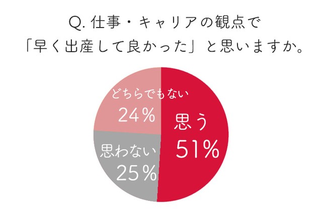 仕事・キャリアの観点で「早く出産して良かった」と思いますか？（出典：Woman type）