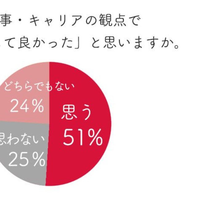 仕事・キャリアの観点で「早く出産して良かった」と思いますか？（出典：Woman type）