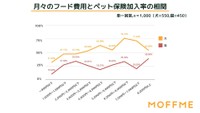 ペットフード費用とペット保険加入率（提供画像）