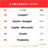 よく使う生成AIサービスは？（出典：いこーよファミリーラボ調べ）