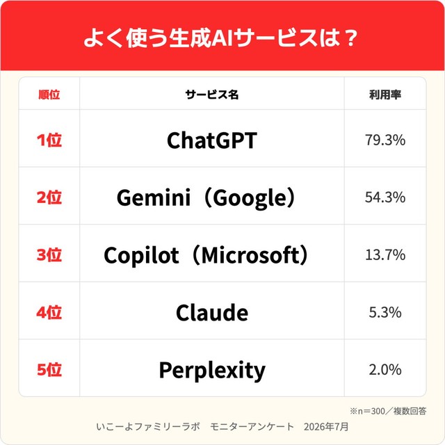 よく使う生成AIサービスは？（出典：いこーよファミリーラボ調べ）