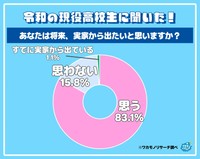 令和の現役高校生に聞いた！あなたは将来、実家から出たいと思いますか？（提供画像）