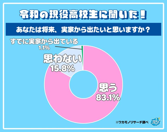 令和の現役高校生に聞いた！あなたは将来、実家から出たいと思いますか？（提供画像）