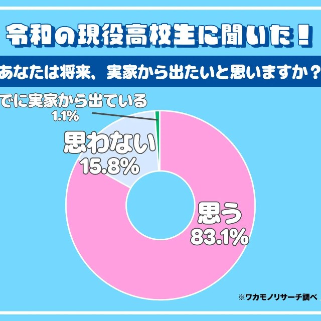 令和の現役高校生に聞いた！あなたは将来、実家から出たいと思いますか？（提供画像）