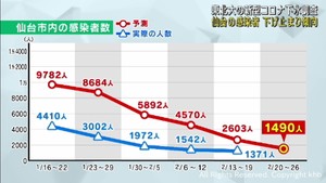仙台市の感染者数は下げ止まりの傾向　東北大学の下水ウイルス調査