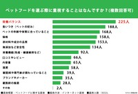ペットフードに関する調査