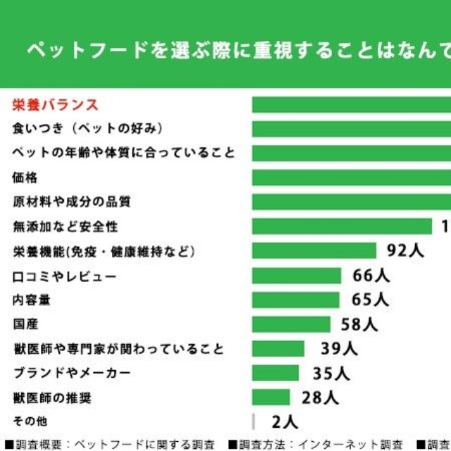 ペットフードに関する調査