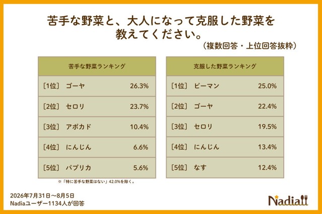 苦手な野菜／子どもの頃は苦手だったが克服した野菜（提供画像）