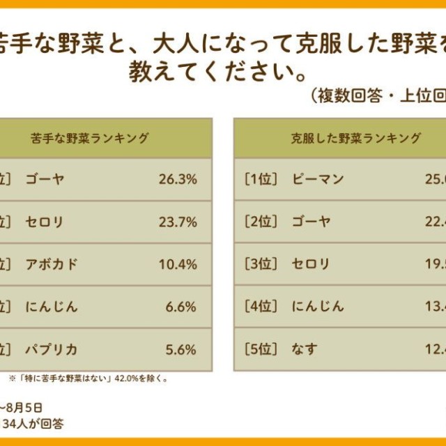 苦手な野菜／子どもの頃は苦手だったが克服した野菜（提供画像）