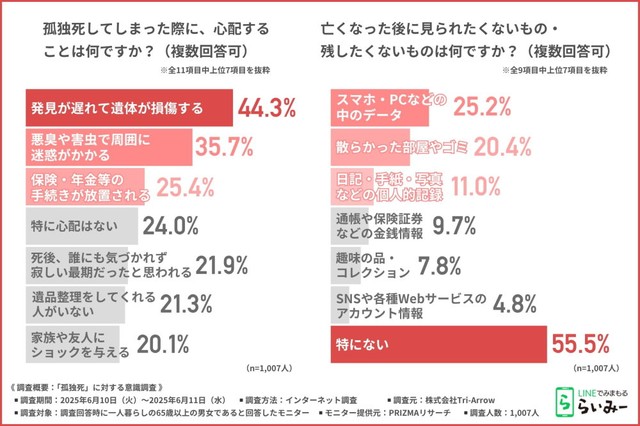 孤独死が実際に起こってしまった場合に心配すること（提供画像）