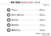 再婚だからこそ重視した条件（提供画像）