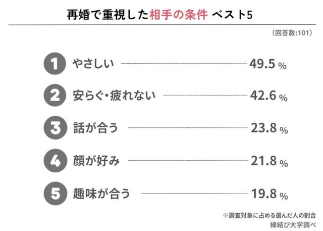 再婚だからこそ重視した条件（提供画像）