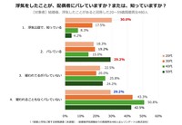【世代別】浮気をしたことが、配偶者にバレていますか？または、知っていますか？（提供画像）