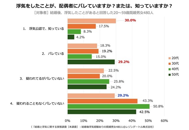 【世代別】浮気をしたことが、配偶者にバレていますか？または、知っていますか？（提供画像）
