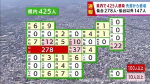 【速報】宮城県で新たに425人感染　うち仙台市278人　前の週の日曜日から226人増加