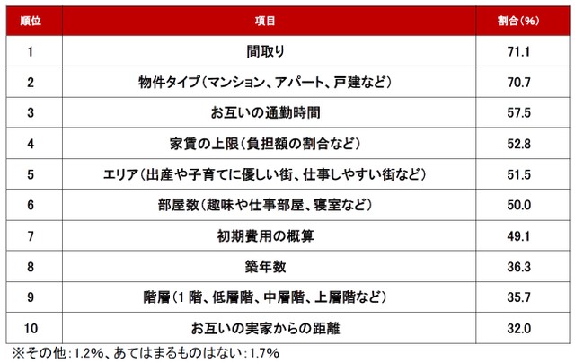 Q.新婚夫婦が住まい探しをする前に、すり合わせておくべき住まいの条件は何ですか？（提供画像）