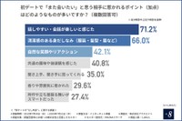 「初デートの“なし判定”」に関する調査