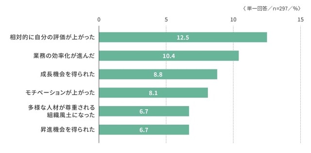 恩恵を受けたと感じた理由（提供画像）