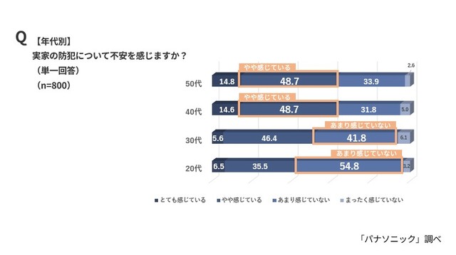 【年代別】実家（一軒家）の防犯について不安を感じるか（パナソニック調べ）