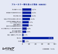 ブルーカラー職を選んだ理由（提供画像）