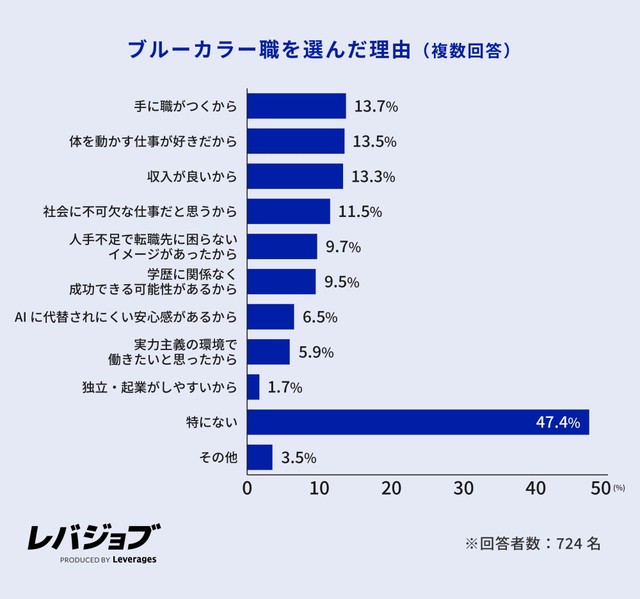 ブルーカラー職を選んだ理由（提供画像）