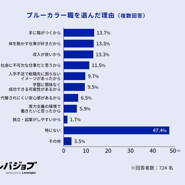 ブルーカラー職を選んだ理由（提供画像）