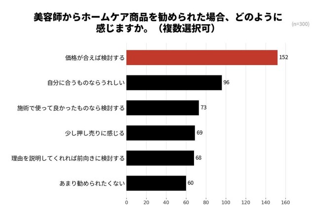 美容師からホームケア商品を勧められた場合、どのように感じますか（提供画像）