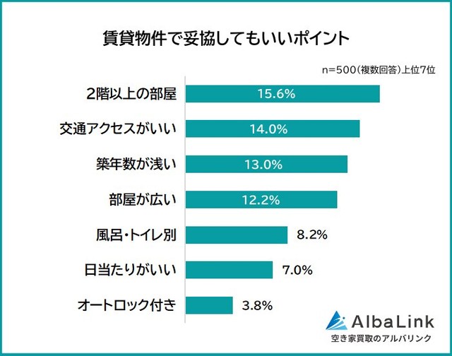 賃貸物件で妥協してもいいと思うポイント（提供画像）