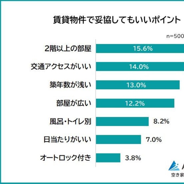 賃貸物件で妥協してもいいと思うポイント（提供画像）