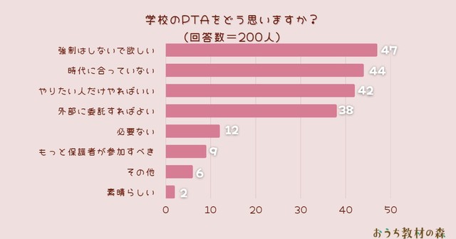 学校のPTAをどう思いますか？（提供画像）