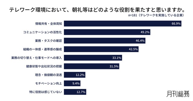 テレワーク環境において朝礼等はどのような役割を果たすと思うか（出典：『月刊総務』調べ）