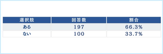 避妊失敗の経験（提供画像）