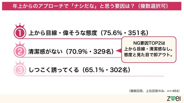 年上からのアプローチで「ナシだな」と思う要因は？（複数選択可）（提供画像）