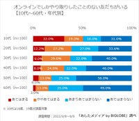 オンラインでしかやり取りしたことのない友だちがいる割合（提供画像）