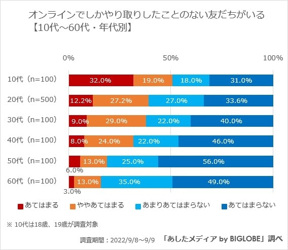 オンラインでしかやり取りしたことのない友だちがいる割合（提供画像）
