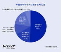 今後のキャリアに関する考え方（提供画像）