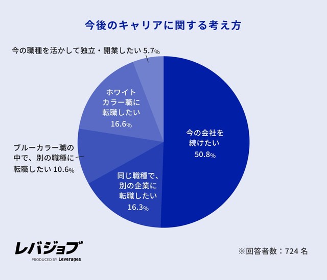 今後のキャリアに関する考え方（提供画像）