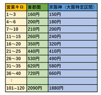 首都圏と京阪神（大阪特定区間）の運賃比較
